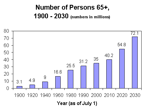 Number of Persons 65 and Over